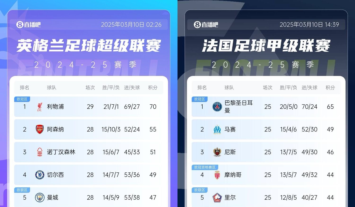  還有高手？槍手掉鏈子紅軍15分領(lǐng)跑，馬賽等隊(duì)掉鏈子巴黎16分領(lǐng)跑