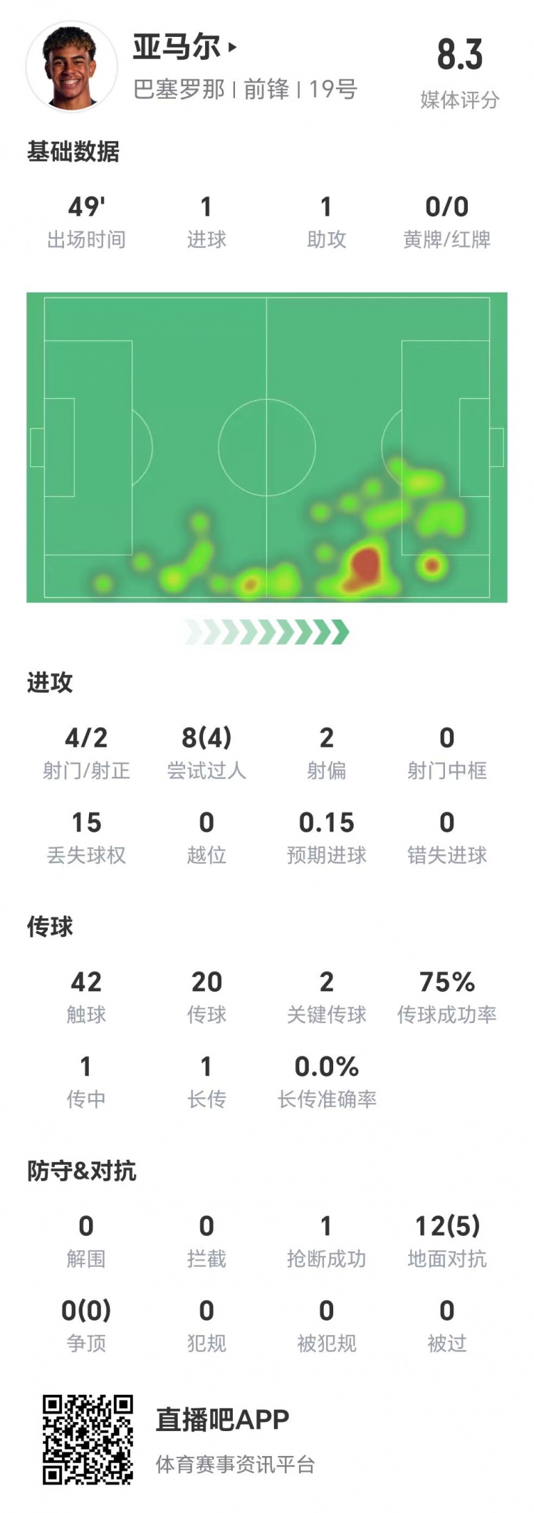 亞馬爾半場(chǎng)數(shù)據(jù)：1球1助，4次射門(mén)兩次射正&兩腳關(guān)鍵傳球