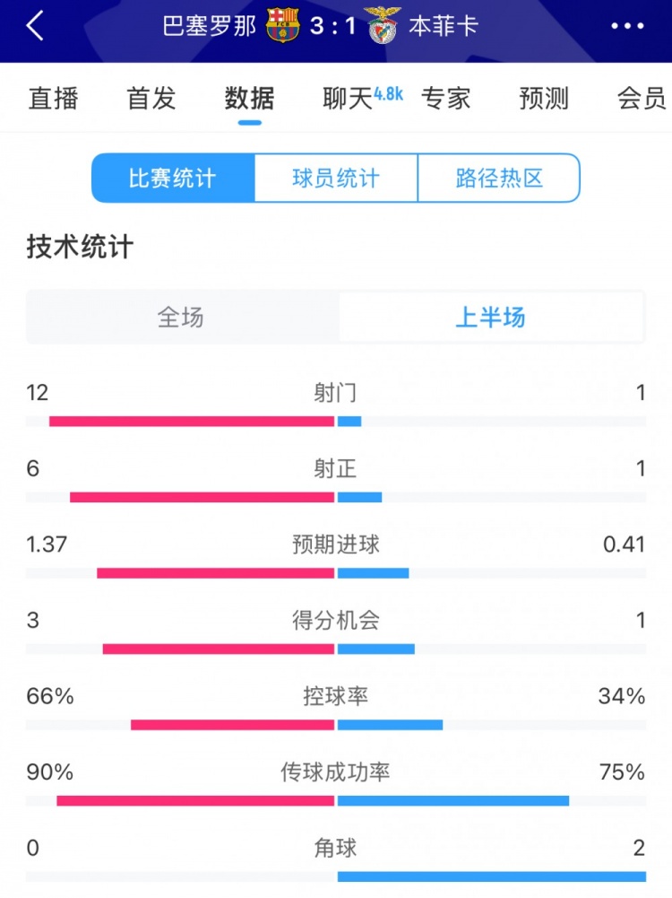  巴薩vs本菲卡半場數(shù)據(jù)：射門12-1，射正6-1，控球率66%-34%