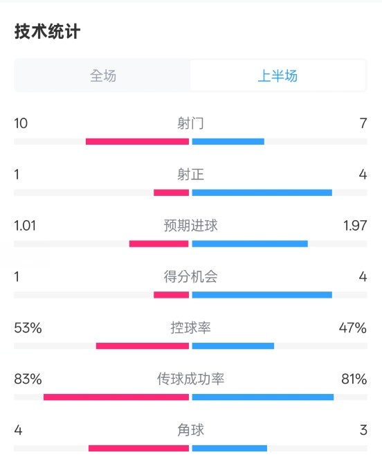  利物浦半場0-1巴黎數(shù)據(jù)：射門10-7，射正1-4，犯規(guī)5-0