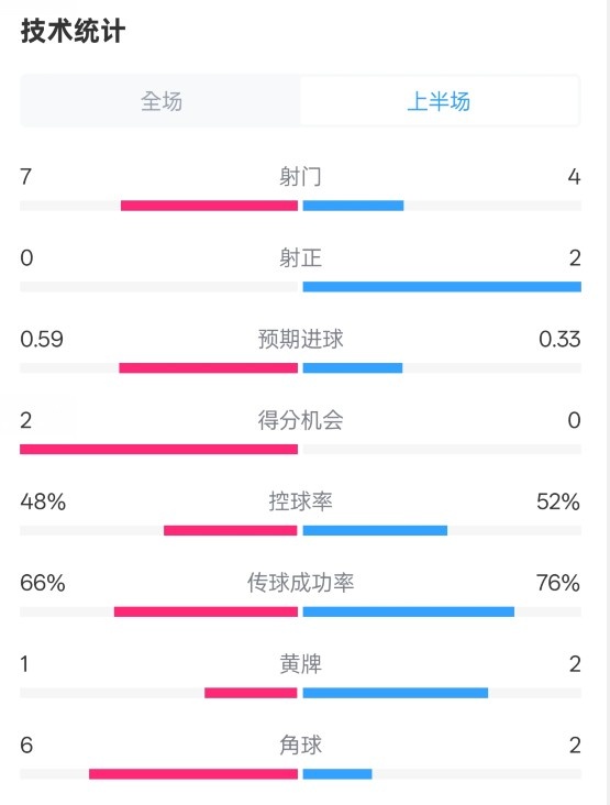  藥廠半場0-0拜仁數(shù)據(jù)：射門7-4，射正0-2，控球率48%-52%