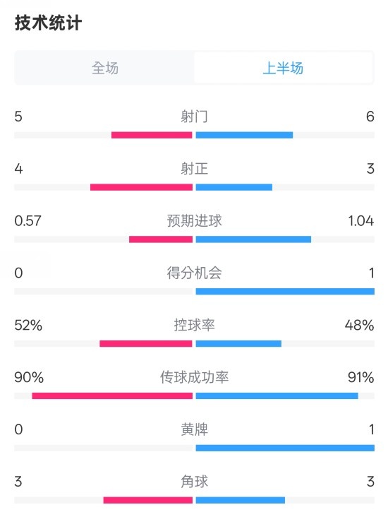  國(guó)米半場(chǎng)1-1費(fèi)耶諾德數(shù)據(jù)：射門5-6，射正4-3，控球率52%-48%