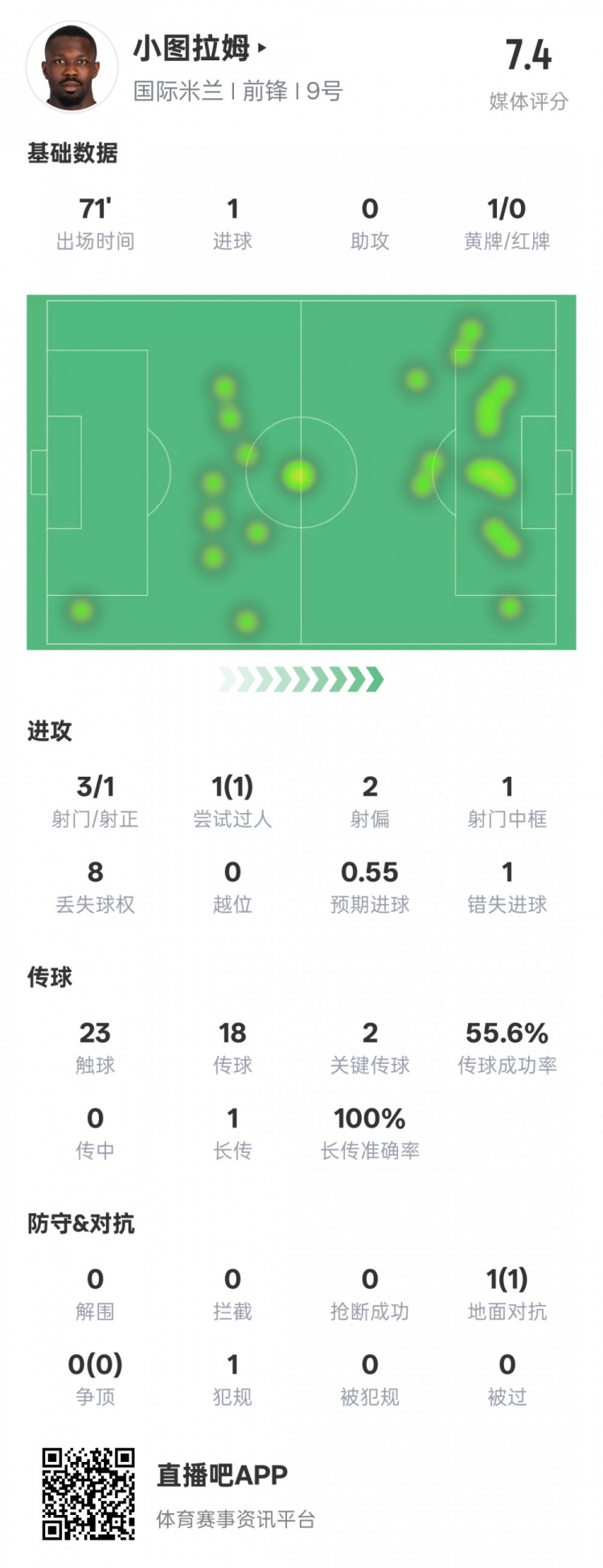  小圖拉姆本場數(shù)據(jù)：1進(jìn)球2關(guān)鍵傳球1錯失進(jìn)球機(jī)會，評分7.4