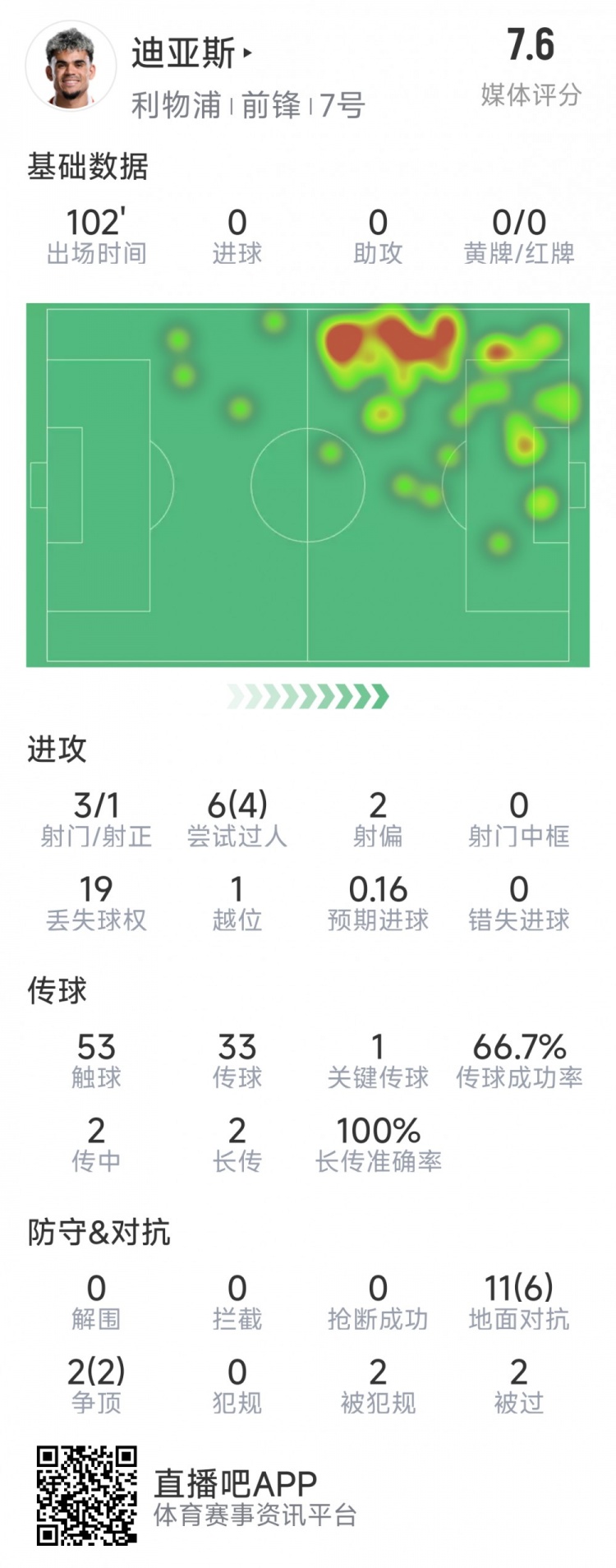  迪亞斯本場(chǎng)數(shù)據(jù)：3射1正，6次過人4次成功，1次關(guān)鍵傳球