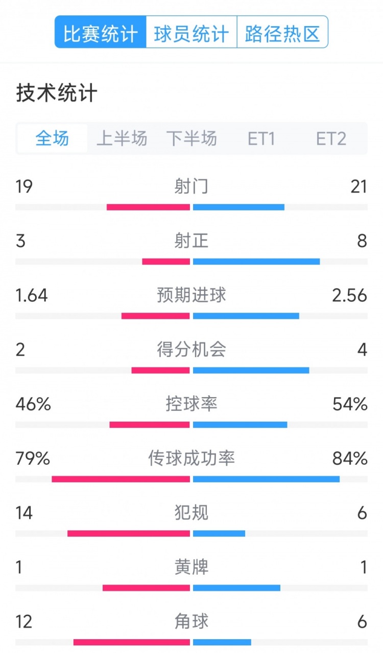  點(diǎn)球決勝，利物浦vs巴黎120分鐘比賽數(shù)據(jù)：射門19-21，射正3-8