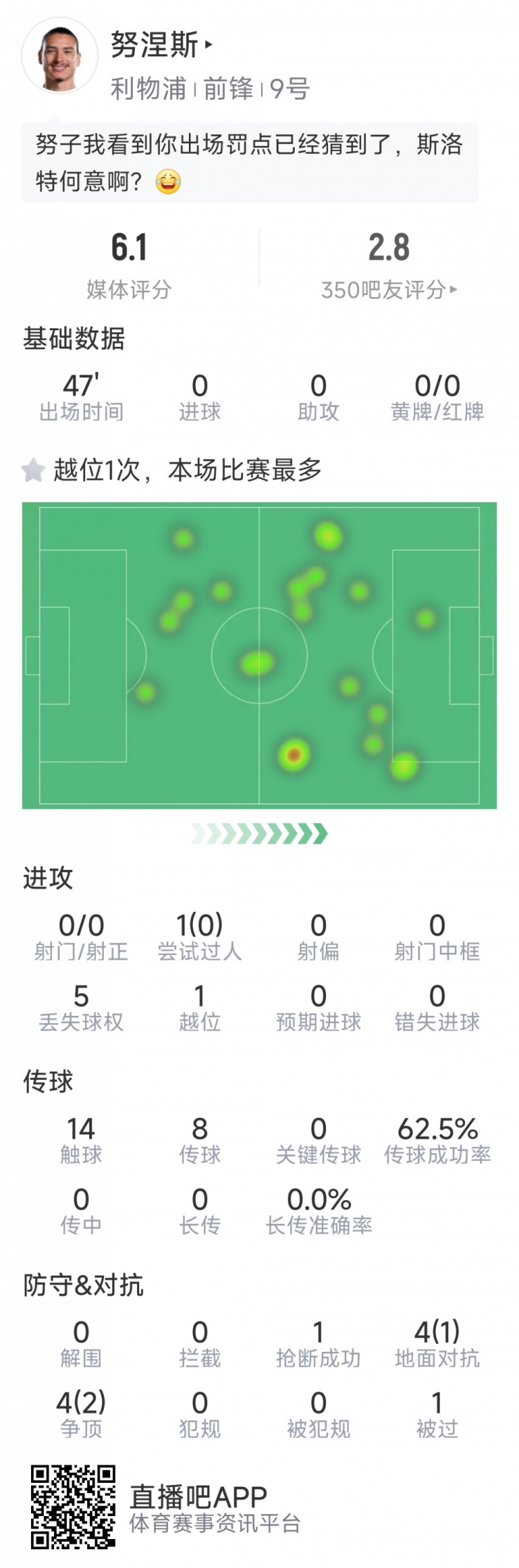  努涅斯本場數(shù)據(jù)：0射門，8對抗3成功，點球大戰(zhàn)罰丟點球