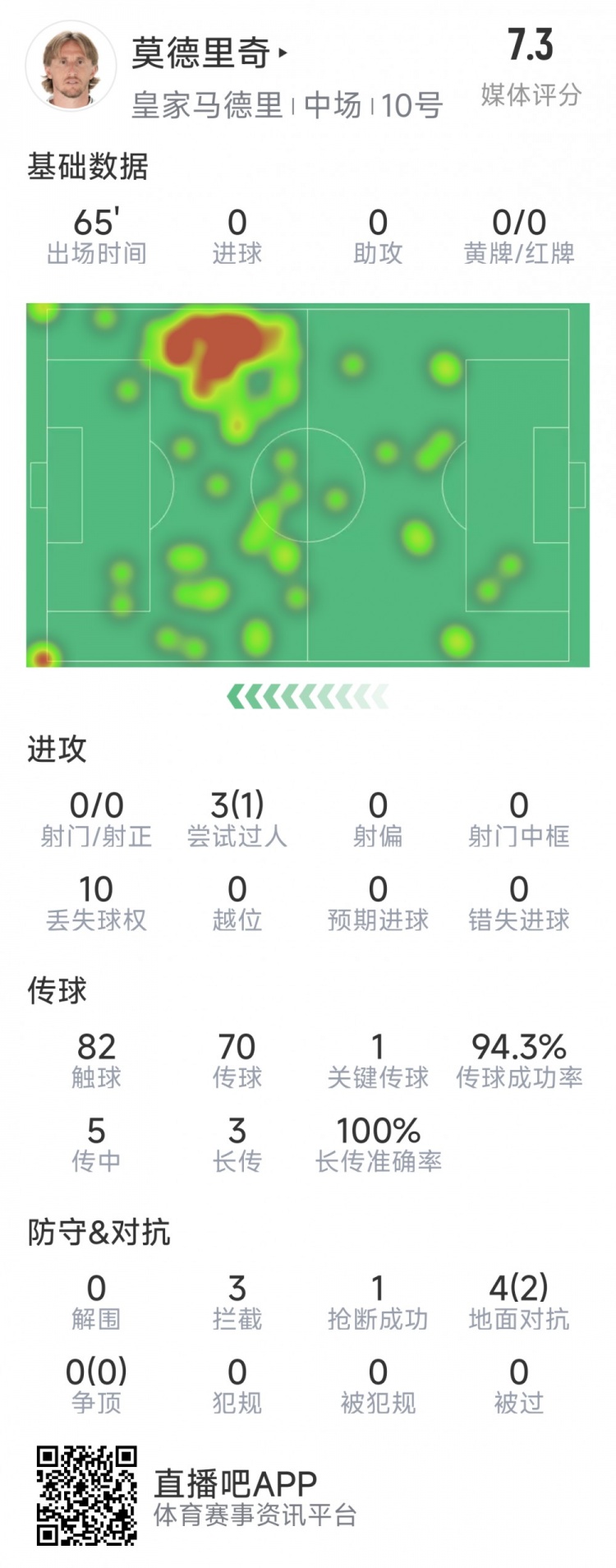  莫德里奇本場數(shù)據(jù)：1次關(guān)鍵傳球，3次攔截，4次對抗2次成功