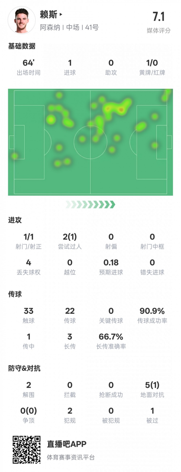  賴斯本場(chǎng)數(shù)據(jù)：1進(jìn)球2解圍&傳球成功率90.9%，評(píng)分7.1