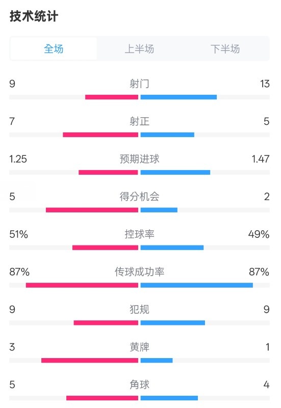  阿森納2-2埃因霍溫全場數(shù)據(jù)：射門9-13，射正7-5，控球率51%-49%