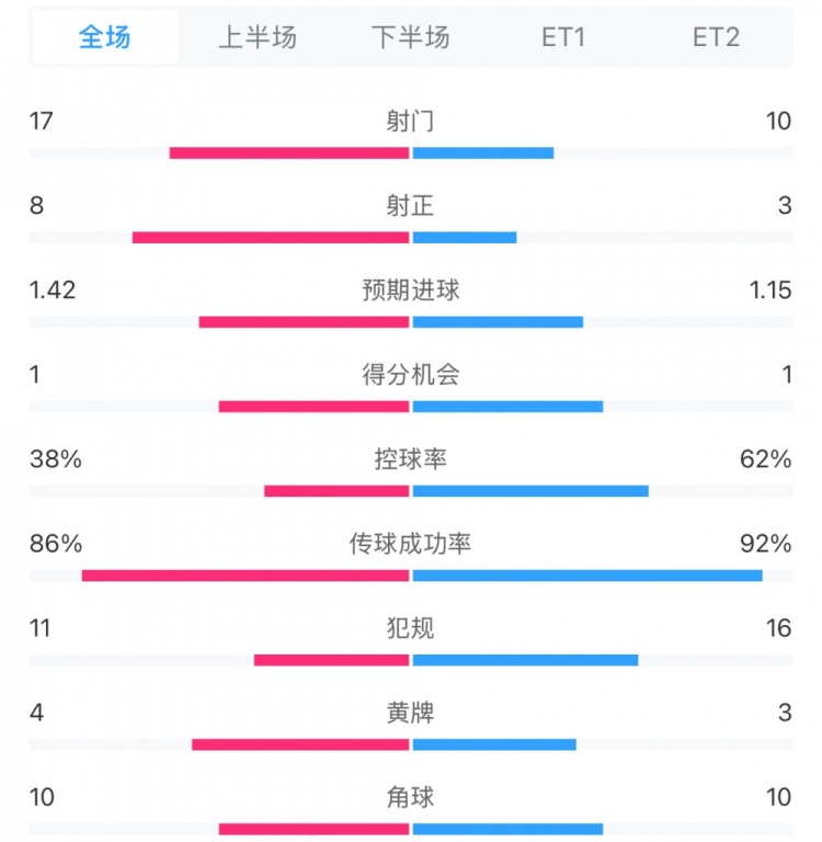  馬競(jìng)1-0皇馬兩隊(duì)數(shù)據(jù)：射門17-10，射正8-3，控球率38%-62%