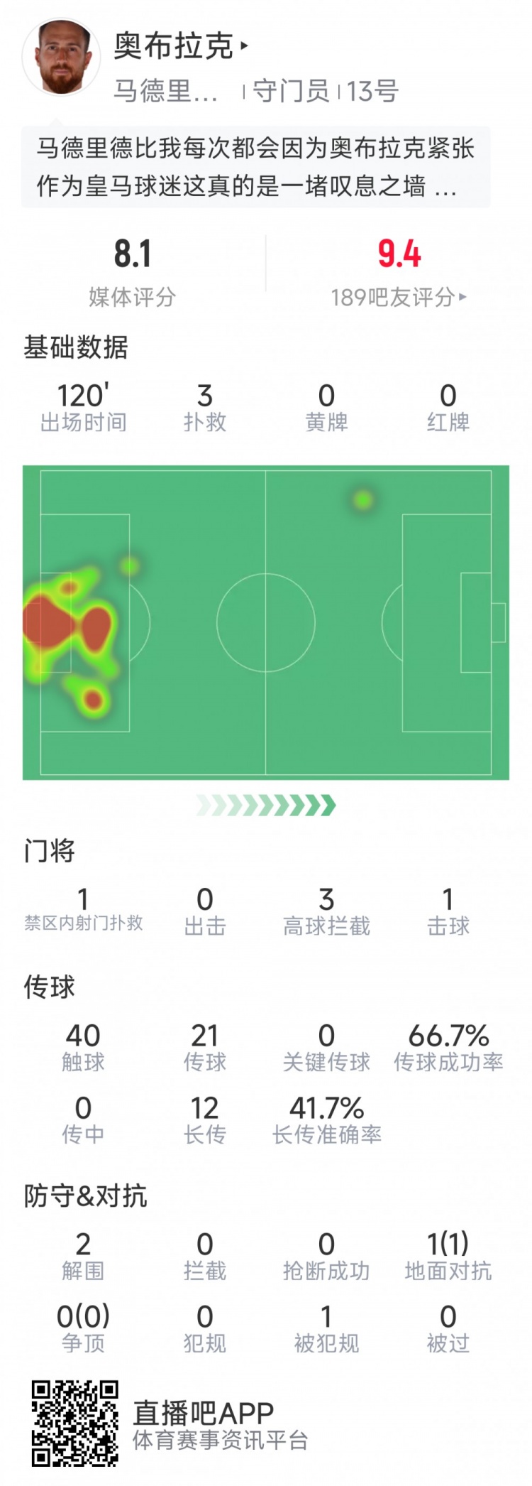  奧布拉克本場數(shù)據(jù)：3次撲救助球隊零封，點球大戰(zhàn)1次撲點