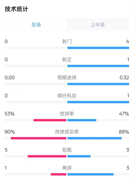  0射門(mén)！切爾西半場(chǎng)0-0哥本哈根數(shù)據(jù)：射門(mén)0-4，控球率53%-47%
