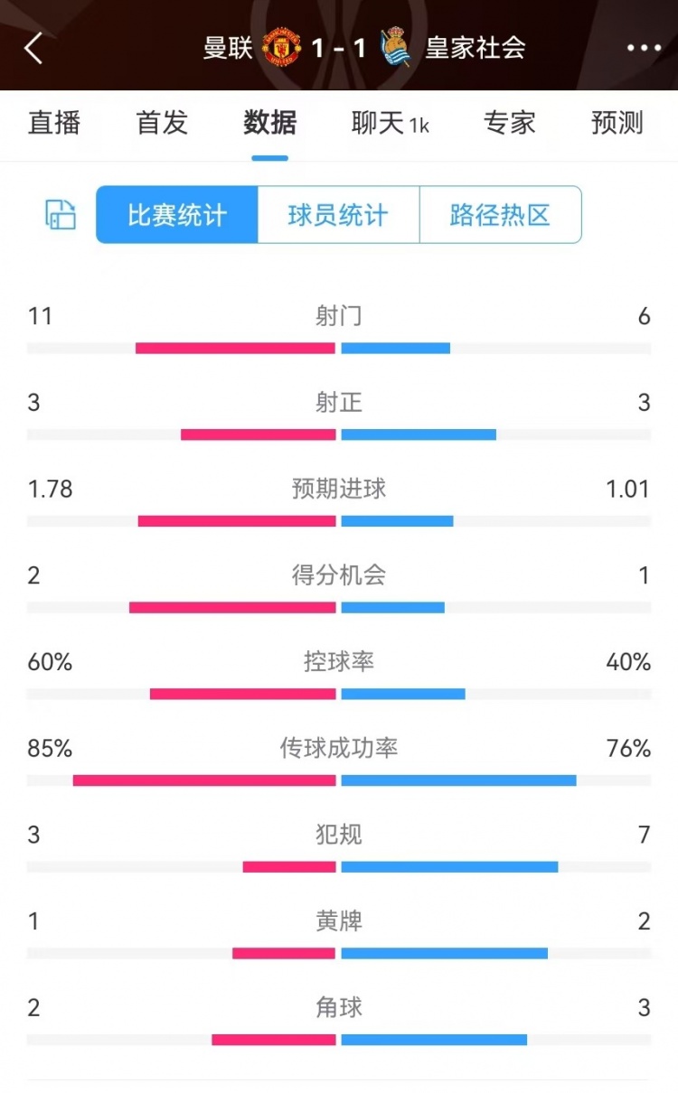  曼聯(lián)半場數(shù)據(jù)：射門11-6、射正3-3、得分機(jī)會2-1，犯規(guī)3-7