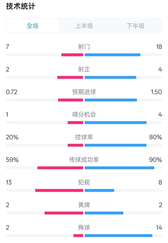  柏林聯(lián)合1-1拜仁數(shù)據(jù)：射門(mén)7-18，射正2-4，控球率20%-80%