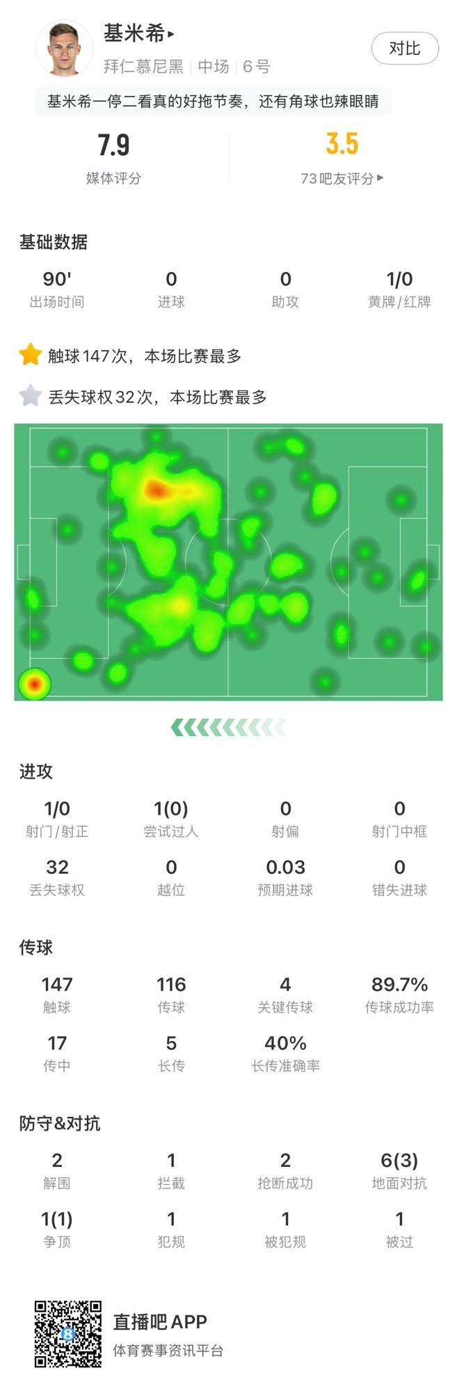  基米希本場數(shù)據(jù)：147次觸球和32次丟失球權(quán)均全場最多，獲評7.9分