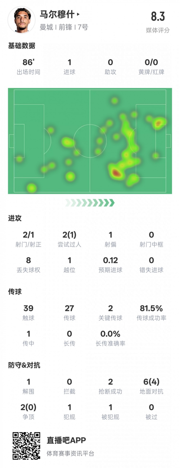  馬爾穆什本場比賽數(shù)據(jù)：1造點1進球2關(guān)鍵傳球，評分8.3