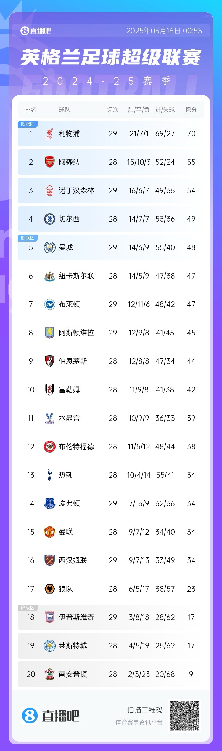  第五危！英超積分榜：曼城兩輪不勝，先賽只領(lǐng)先紐卡1分