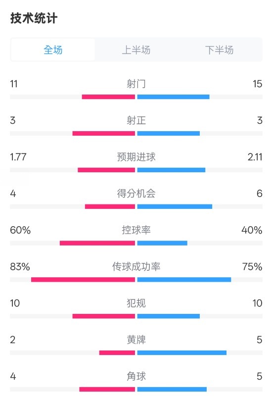  曼城2-2布萊頓數(shù)據(jù)：射門11-15，射正3-3，控球率60%-40%