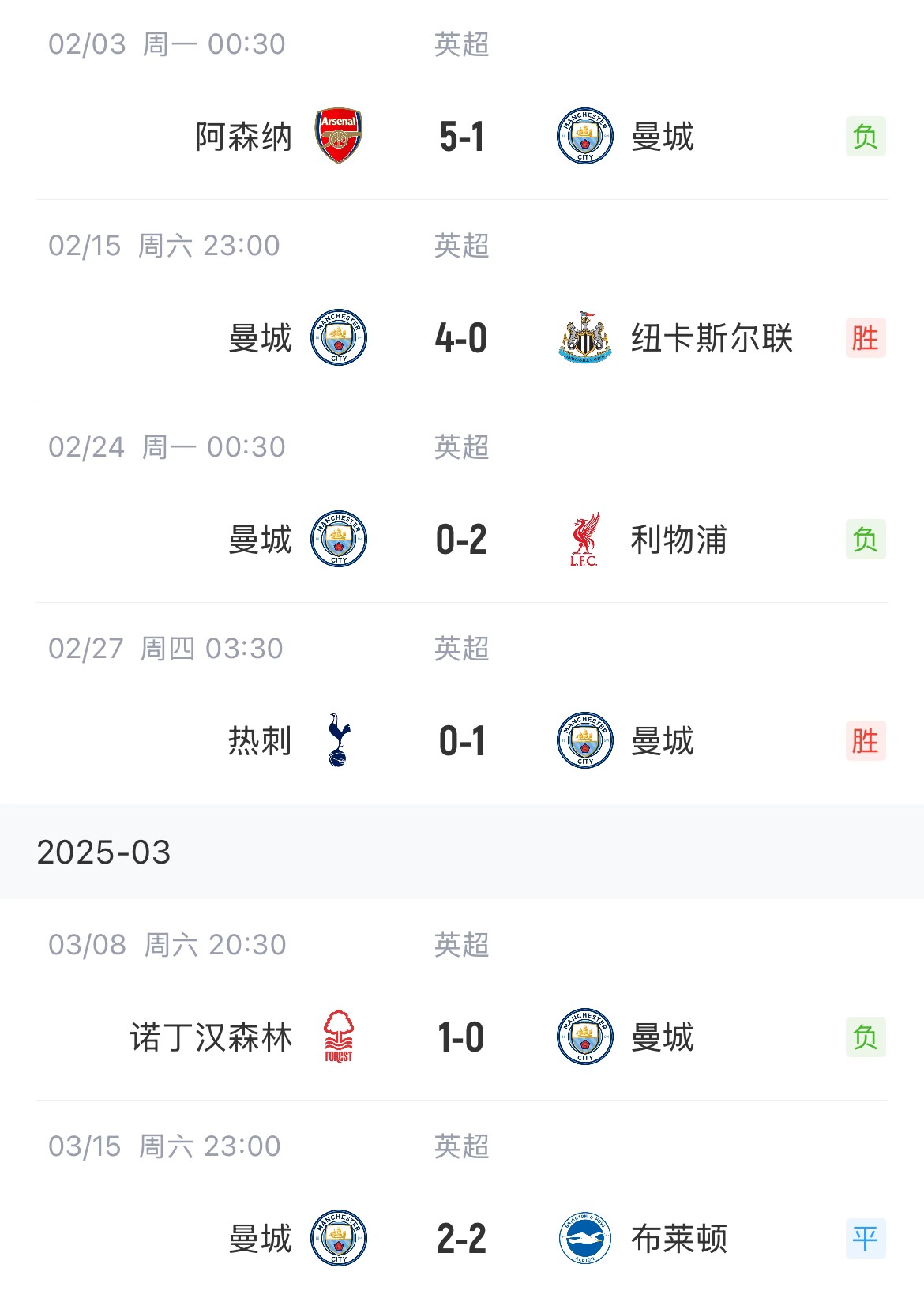  這狀態(tài)爭(zhēng)五也危！曼城近6場(chǎng)聯(lián)賽2勝1平3負(fù)，先賽只領(lǐng)先紐卡1分