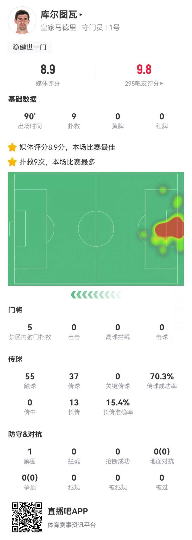  世一門！庫爾圖瓦本場9次撲救、預(yù)期撲出0.86球，獲評8.9分