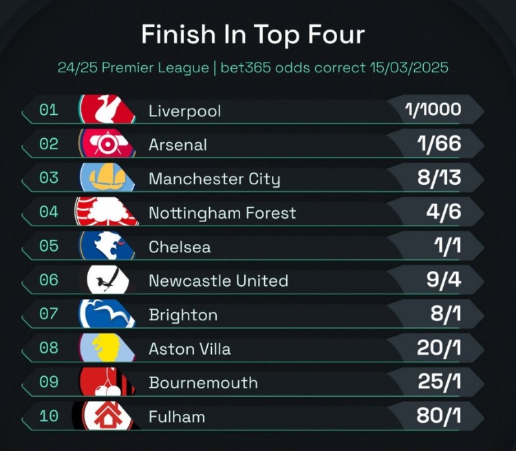  英超前四賠率：曼城8/13位列第3，森林、切爾西分列四五位
