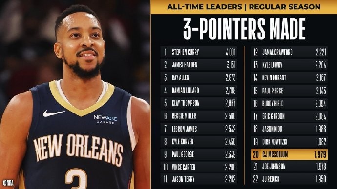  里程碑！麥科勒姆超越喬-約翰遜 升至NBA歷史三分榜第20位