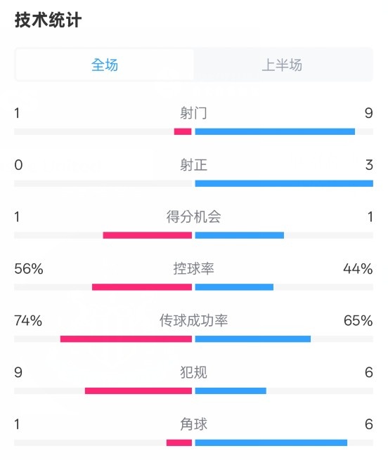  利物浦半場(chǎng)0-1紐卡數(shù)據(jù)：射門1-9，射正0-3，控球率56%-44%
