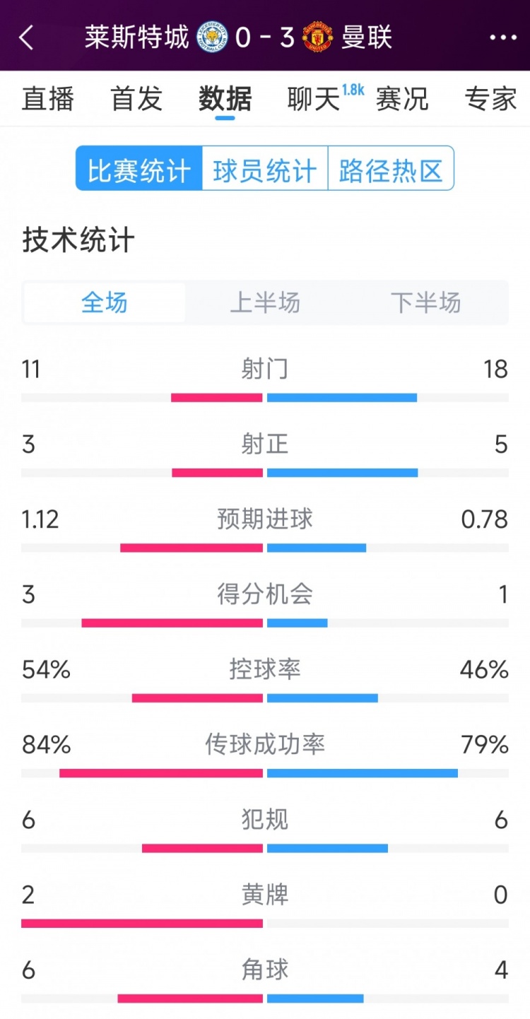  曼聯(lián)3-0萊斯特城全場(chǎng)數(shù)據(jù)：射門(mén)18-11，射正5-3，得分機(jī)會(huì)1-3