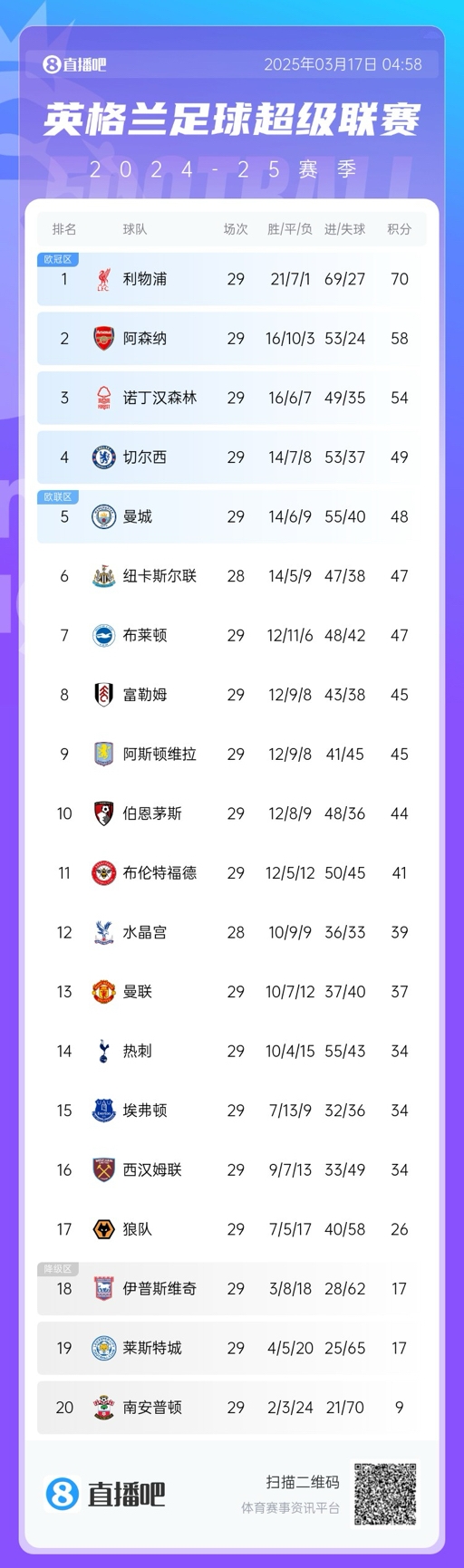  英超積分榜：曼聯(lián)完勝升至13，萊斯特城倒數(shù)第二落后保級區(qū)9分！