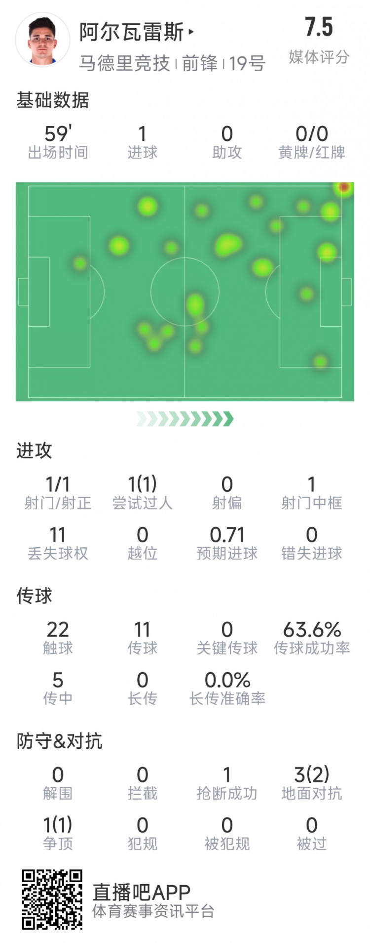 阿爾瓦雷斯本場數(shù)據(jù)：1次射門即破門，4次對(duì)抗3次成功，1次搶斷