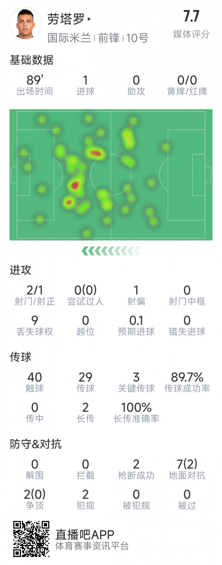  勞塔羅本場數(shù)據(jù)：1粒進球，2射1正，3次關(guān)鍵傳球，2次搶斷