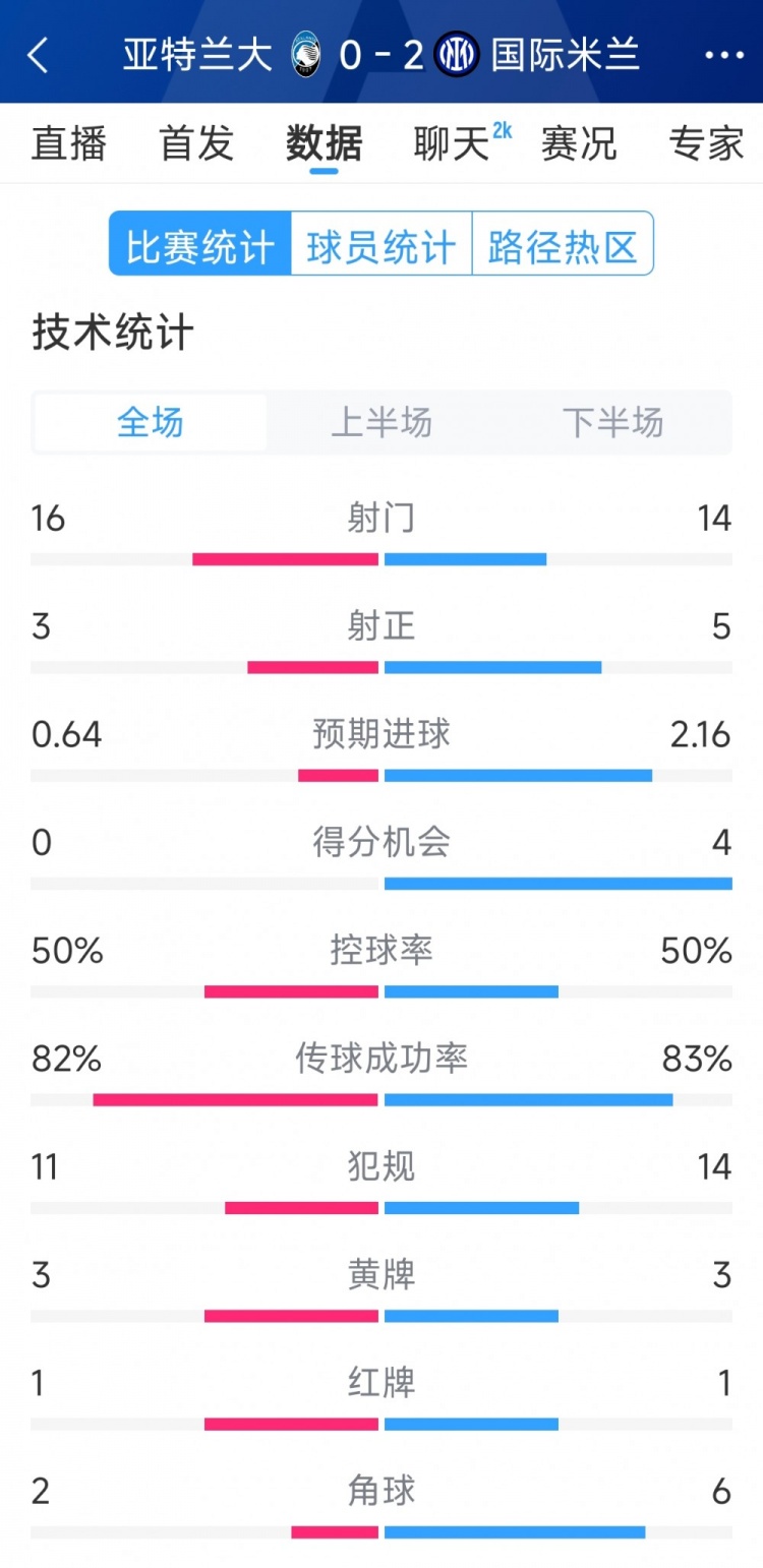  國米2-0亞特蘭大全場數據：射門14-16，射正5-3，得分機會4-0