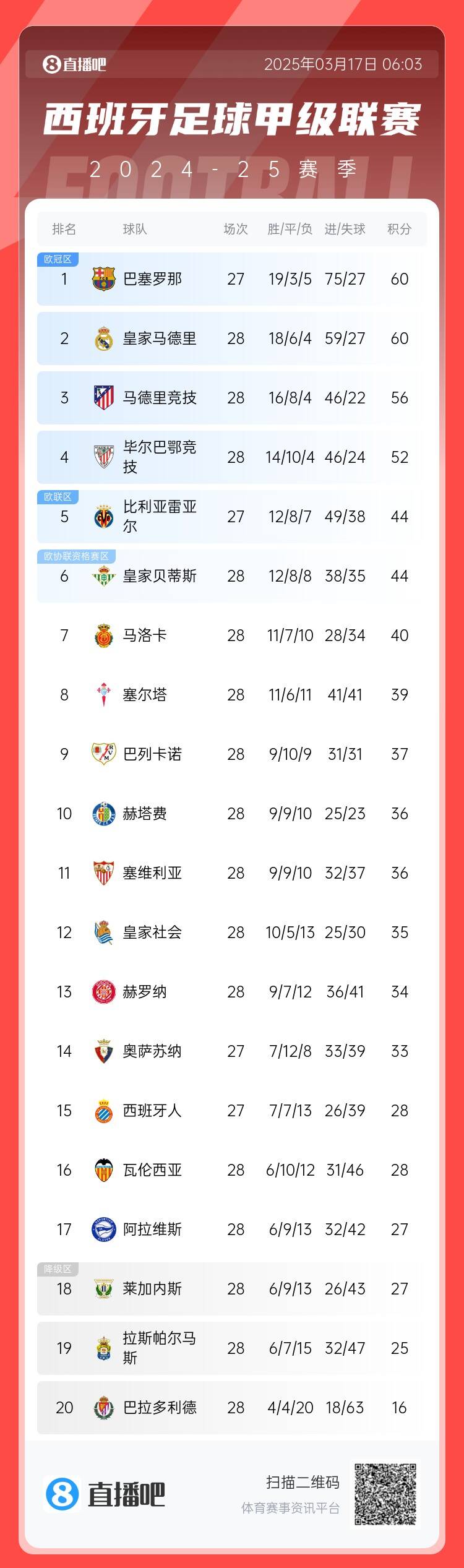  西甲積分榜：巴薩聯(lián)賽7連勝&少賽同分領跑，馬競落后榜首4分