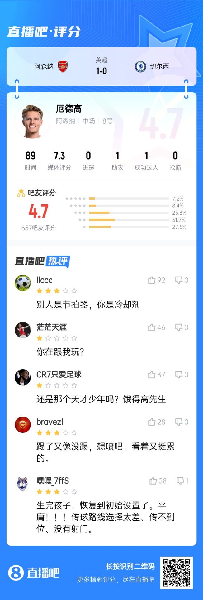  不滿意！厄德高送制勝助攻仍被球迷怒批：別人節(jié)拍器，你是冷卻劑