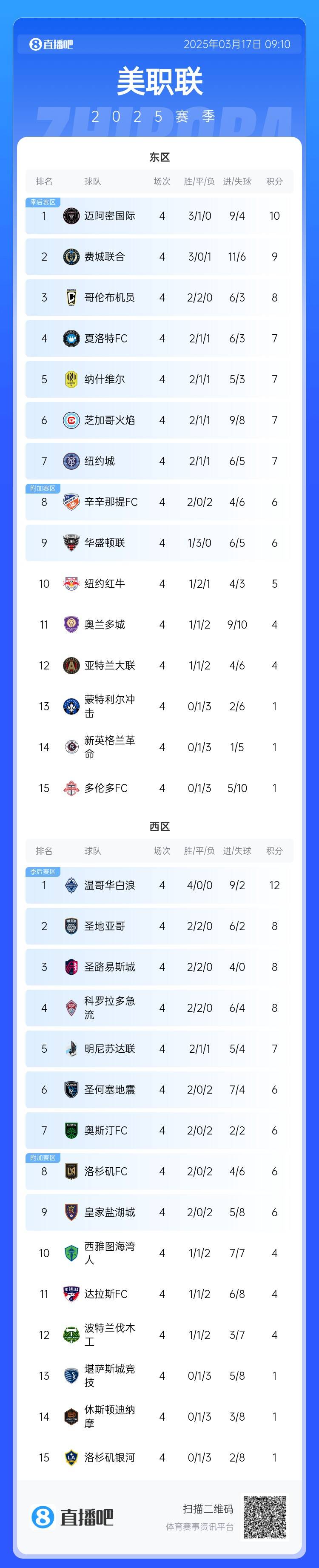  邁阿密登頂！美職聯(lián)東區(qū)積分榜：邁阿密3連勝登頂，1分領跑