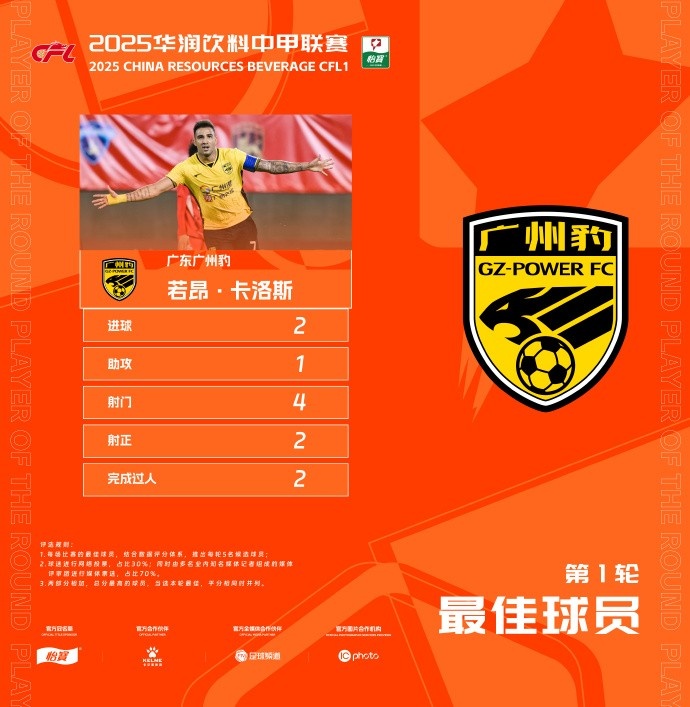  貢獻2球1助，廣州豹隊長若昂-卡洛斯當(dāng)選中甲首輪最佳球員