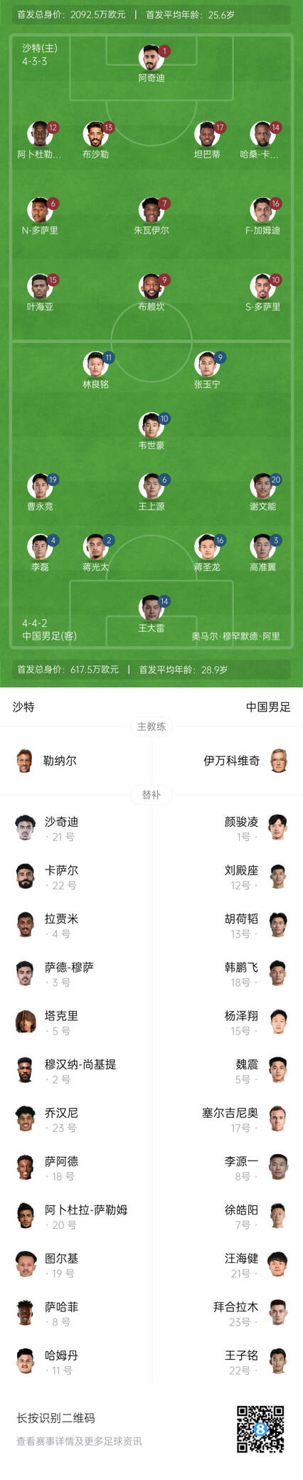 國足vs沙特首發(fā)身價對比：國足共617.5萬歐，沙特隊(duì)2092萬歐
