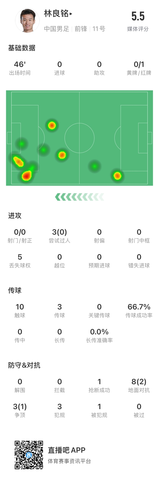  魯莽染紅！林良銘數(shù)據(jù)：3次過人0成功，3次傳球2次成功