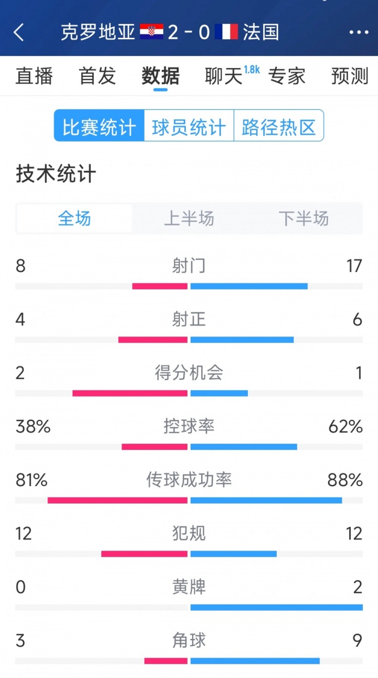  效率差距，法國0-2克羅地亞全場數(shù)據(jù)：射門17-8，射正6-4