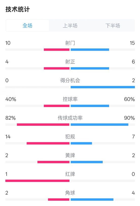  荷蘭2-2西班牙數(shù)據(jù)：射門10-15，射正4-6，控球40%-60%，紅牌1-0
