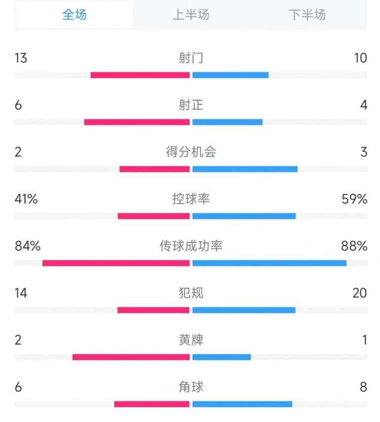  意大利vs德國數(shù)據(jù)：射門13比10、射正6比4、控球率41%比59%