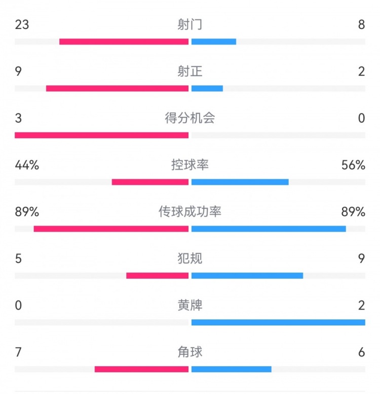  葡萄牙0-1丹麥數(shù)據(jù)：射門8-23，射正2-9，得分機(jī)會0-3