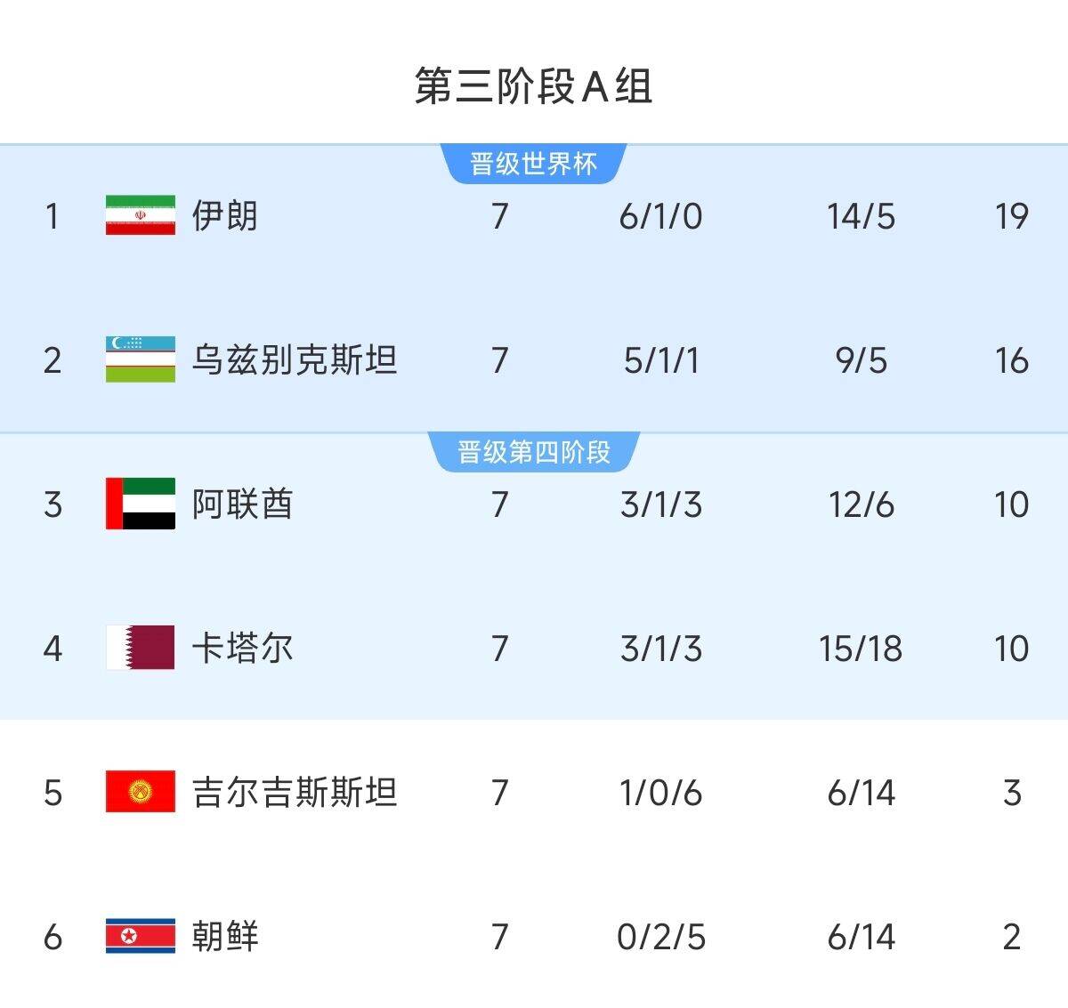  懸念最小的一組！亞洲A組6隊清晰明了：2隊直通 2隊附加 2隊出局