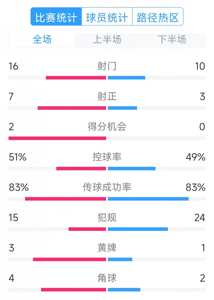  絕殺取勝！巴西2-1哥倫比亞全場數(shù)據(jù)：射門16-10，射正7-3