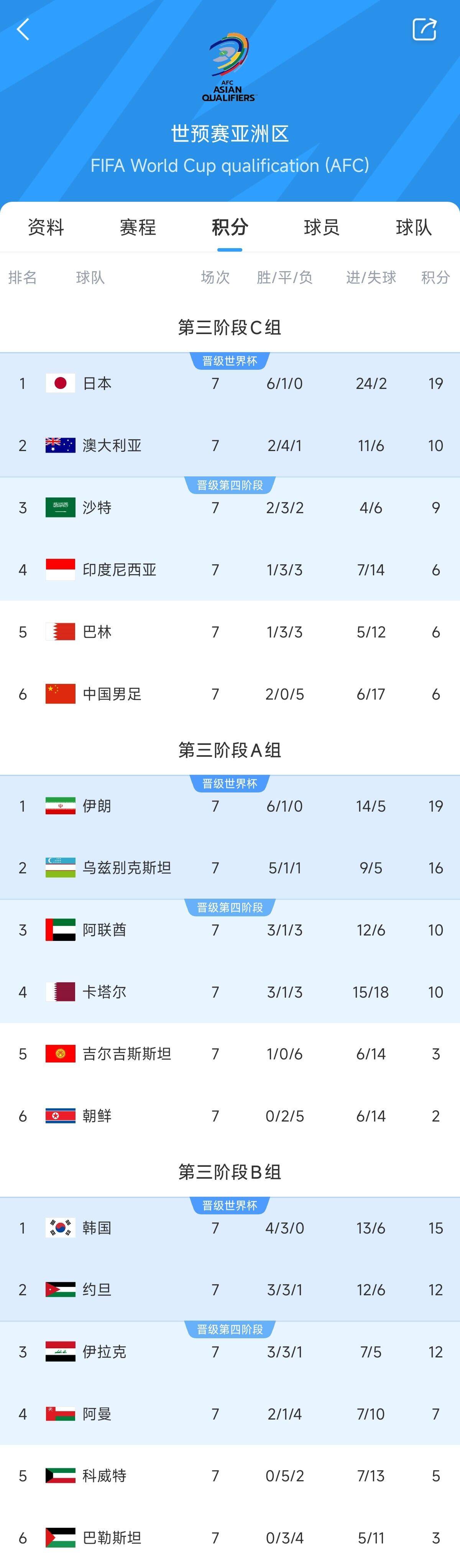  兩大巨無霸！日本&伊朗均6勝1平，前者已直通后者領(lǐng)先第三9分