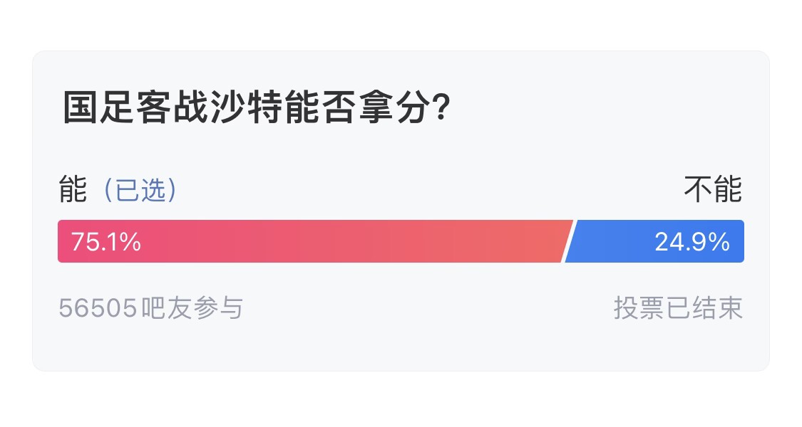  吧友們失望了！56505人參與，75.1%吧友認(rèn)為國足能拿分
