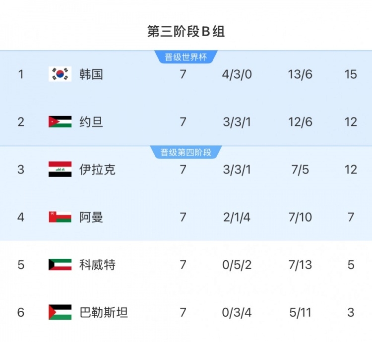  擴(kuò)軍的福利！B組2/3名約旦&伊拉克合計(jì)只進(jìn)過1次世界杯，直通2選1
