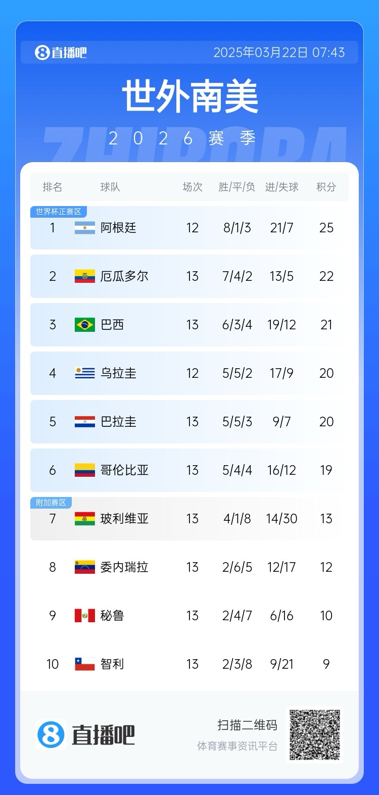  強(qiáng)！厄瓜多爾開局被扣3分，目前3連勝6場不敗，超巴西暫排第二