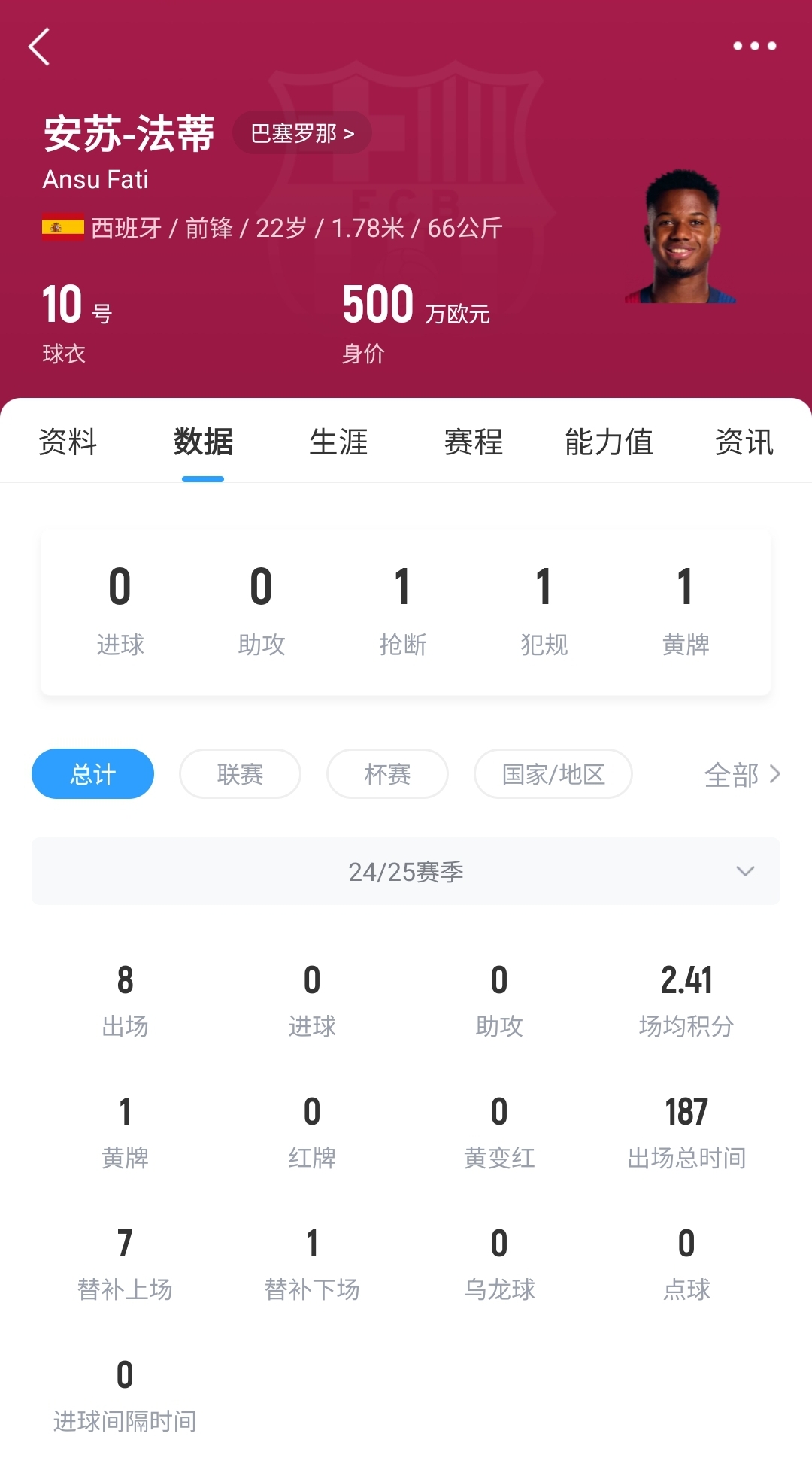  22歲身價剩500萬！法蒂重傷后巴薩高薪續(xù)約6年，現(xiàn)合同剩3150萬歐