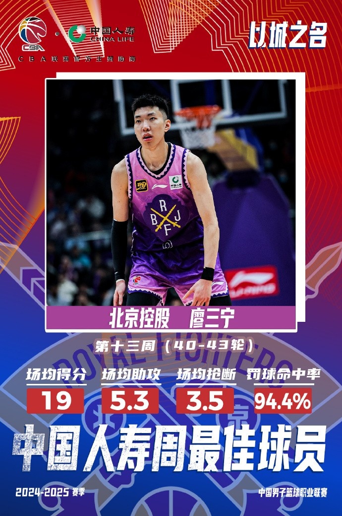  場均19分5.3板5.3助3.5斷1帽！廖三寧當選第十三周周最佳球員